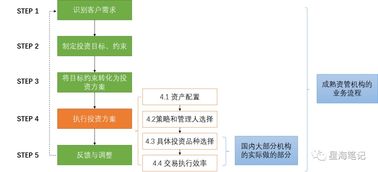資產管理、投資管理與項目投資 三位一體的財務增長策略